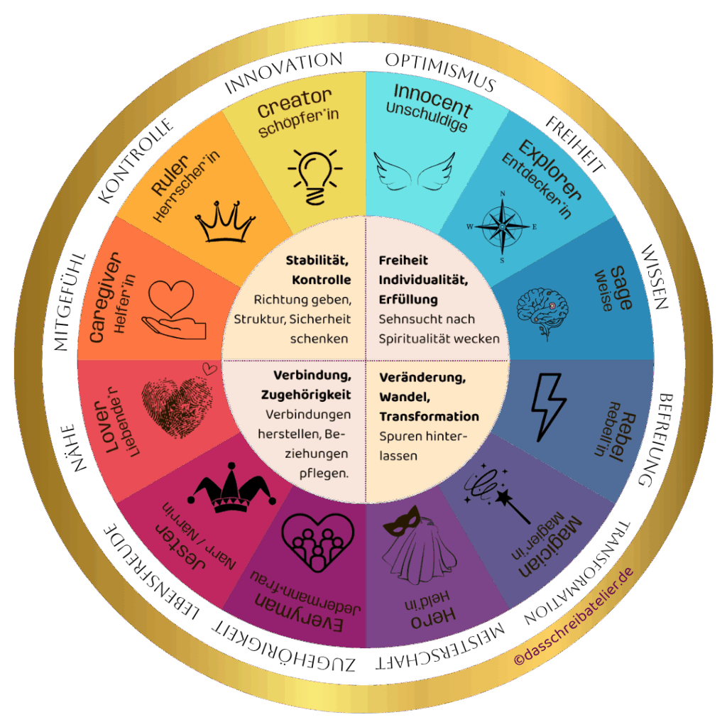 Die 12 Archetypen nach C. G. Jung als Diagramm-Darstellung